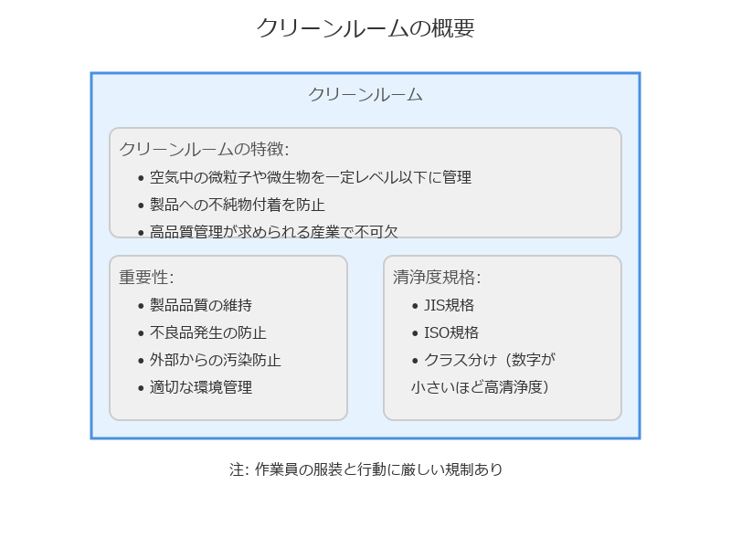 クリーンルームとは？定義と重要性を解説